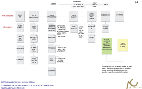 Screen shot Hope Clinic Information Architecture